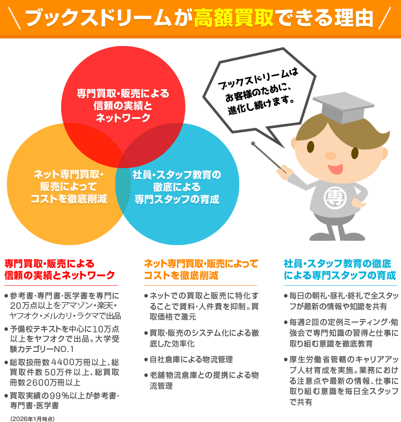 高額買取できる理由